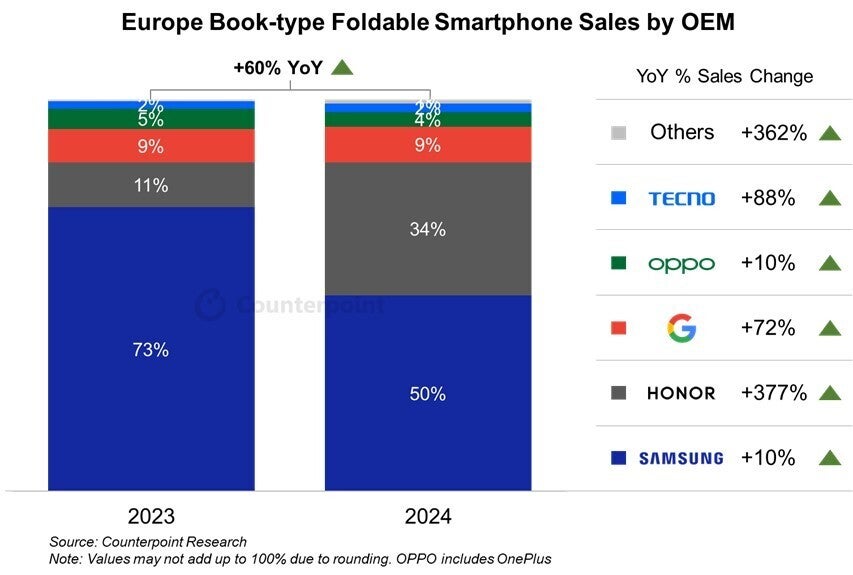 Honor almost quadruples sales of foldables at the expense of Samsung in 2024