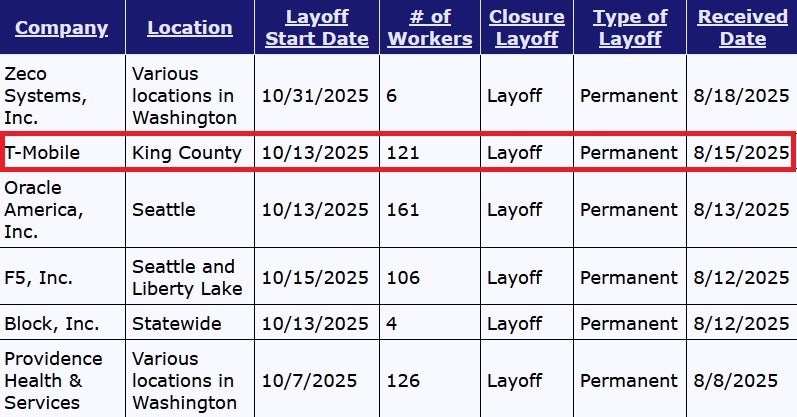 The WARN documentation shows T-Mobile about to lay off 121 workers.