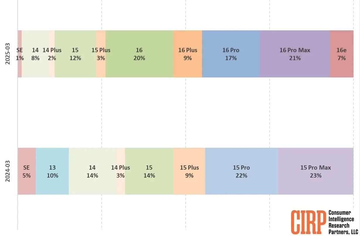 iPhone 16e sales gave a nice boost to Apple’s lower-priced iPhones in the US during Q1. - The iPhone 17e rumors left me asking one question: why bother?