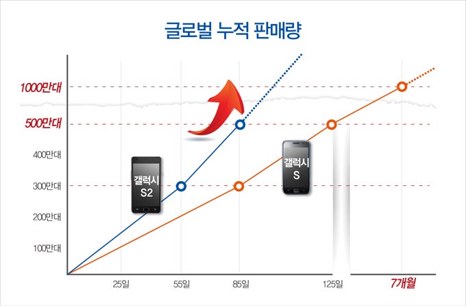 Sales of the Samsung Galaxy S II compared to its predecessor - the Galaxy S - Samsung Galaxy S II - “only” 5 million units sold so far