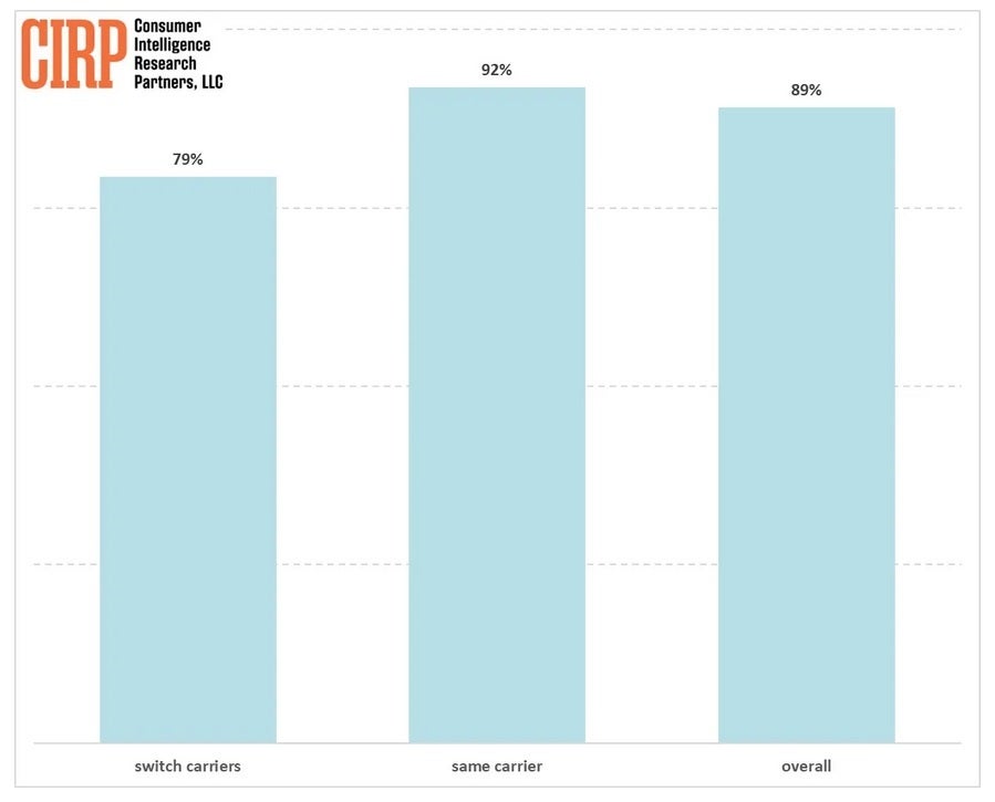 Chart compares iPhone users' loyalty to the device under different circumstances.