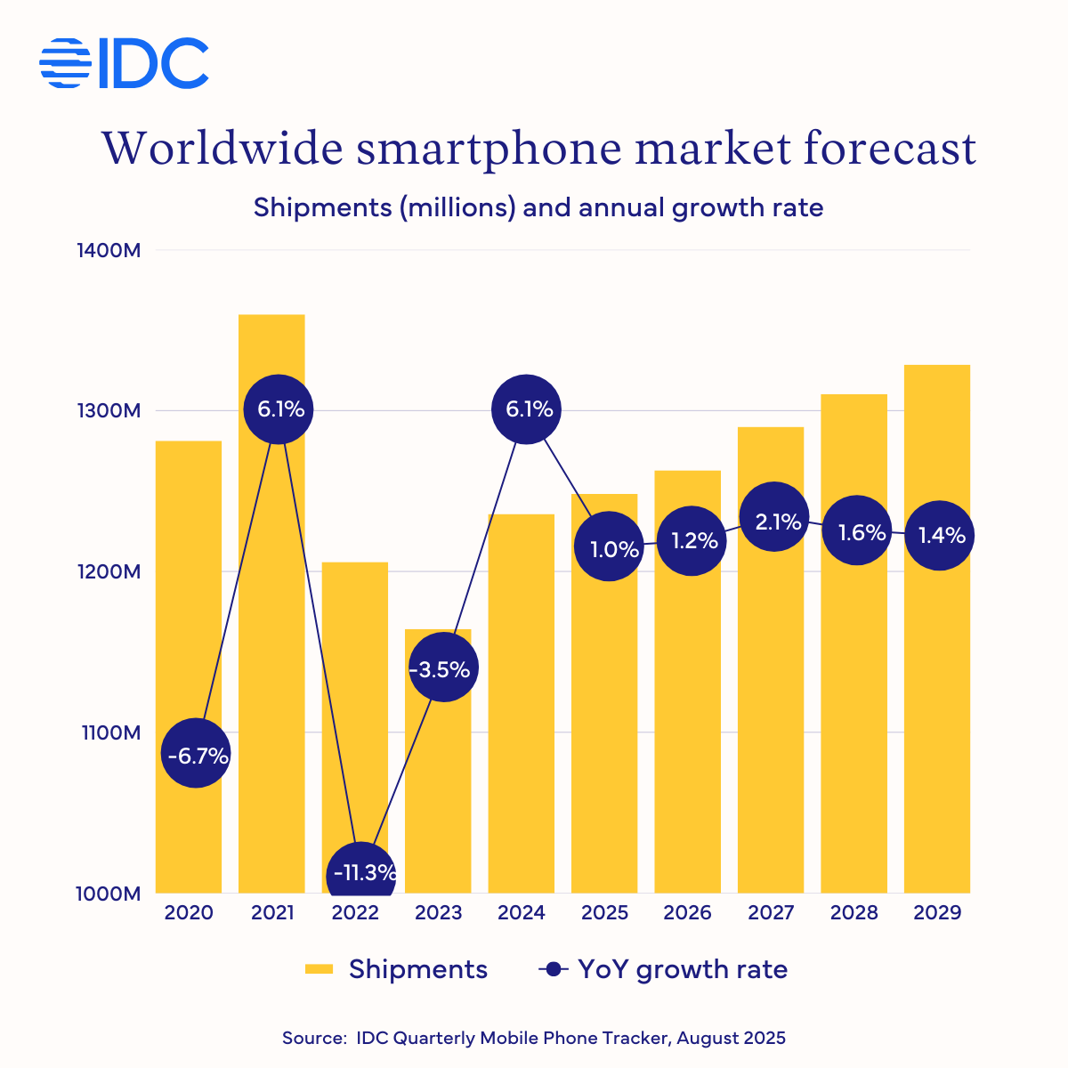 Worldwide smartphone shipments forecast — IDC - iPhones are making a comeback so big it may change the global smartphone market