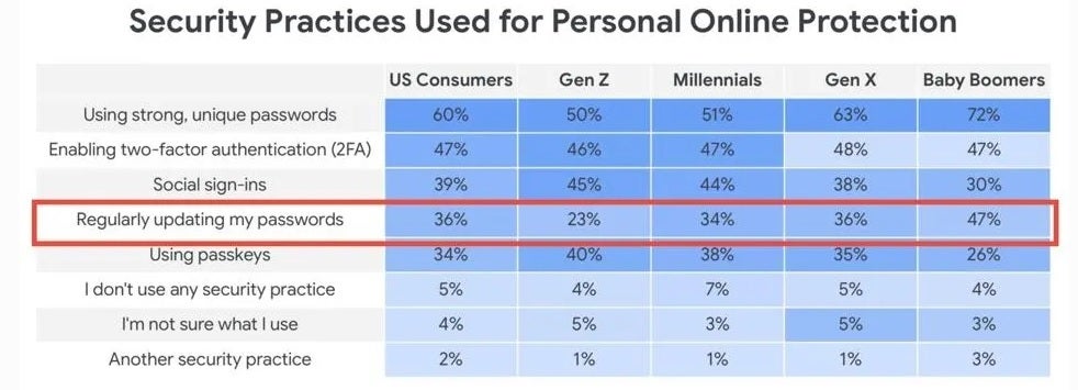 Only 36% of U.S. consumers update their password regularly says Google. | Image credit-Google, Morning Consult - Google tells all 2.5 billion Gmail users: "Change your password now!"