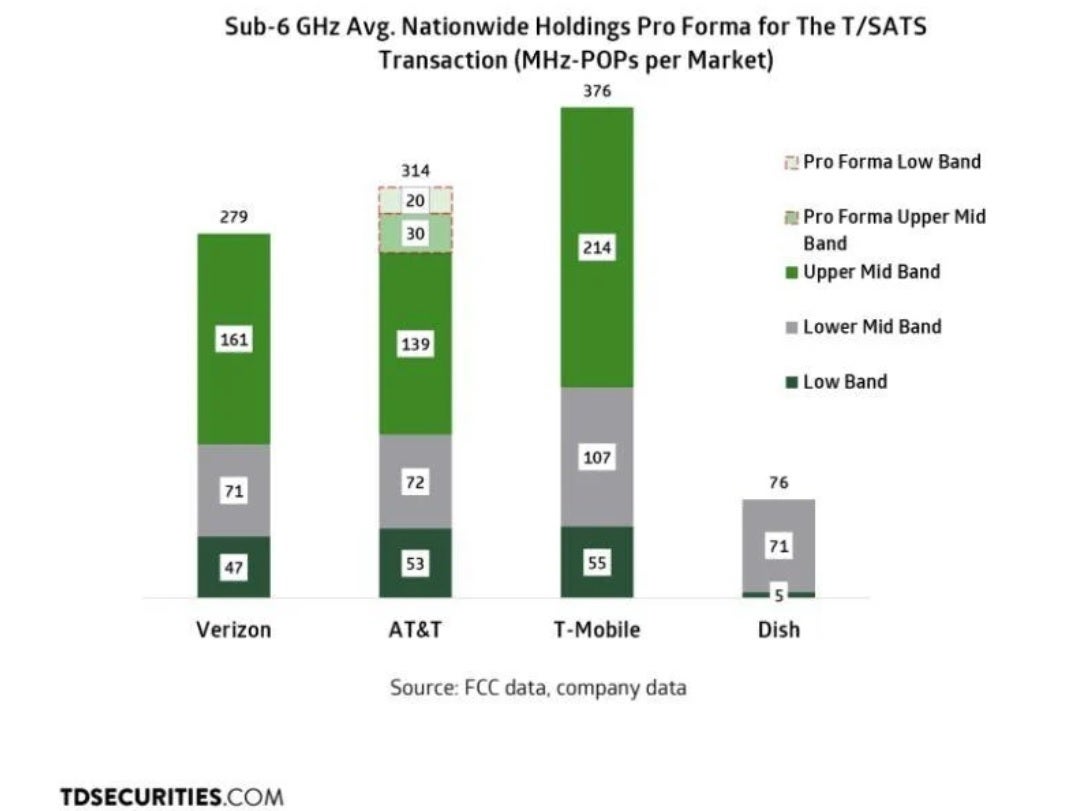 Chat shows major U.S. carriers' holdings of Sub-6GHz spectrum.