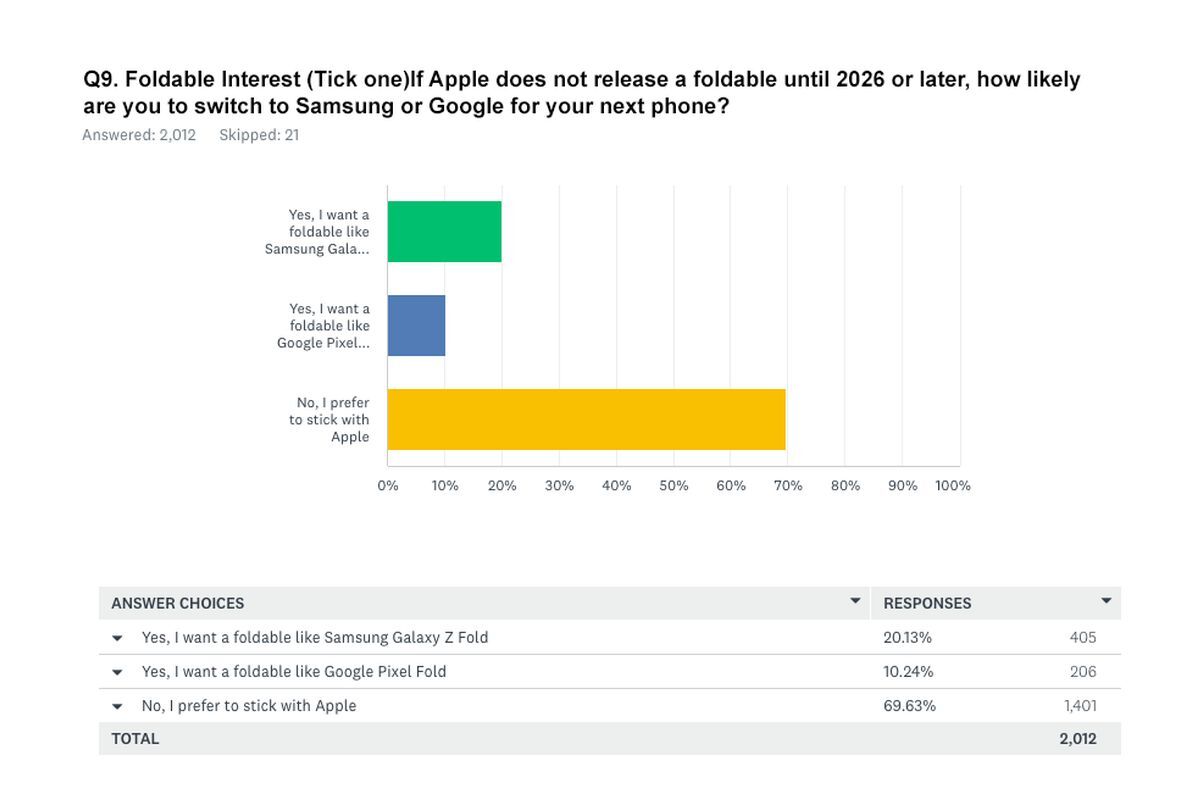 Foldable interest among iPhone users