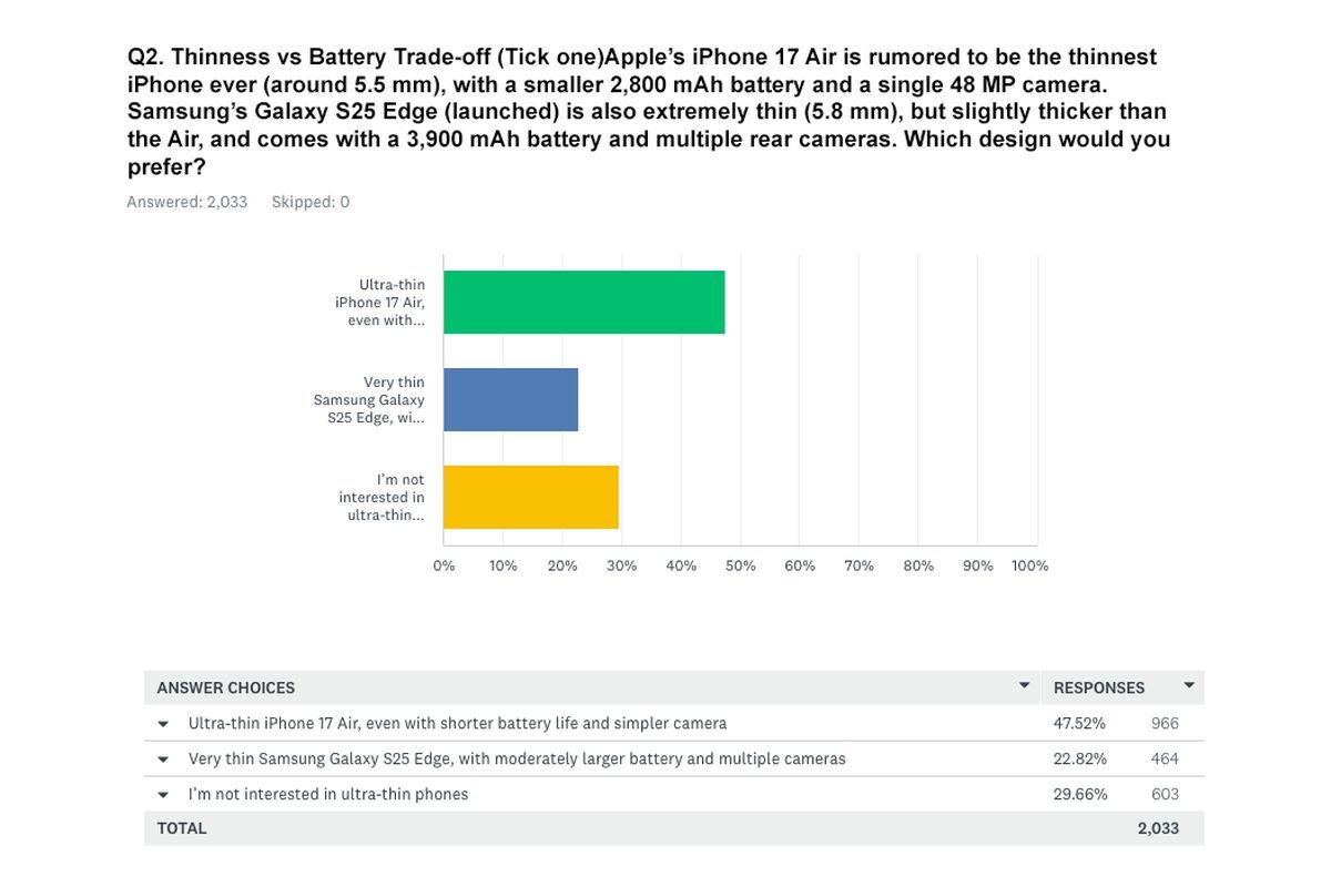 iPhone 17 Air vs Galaxy S25 Edge survey among Apple fans