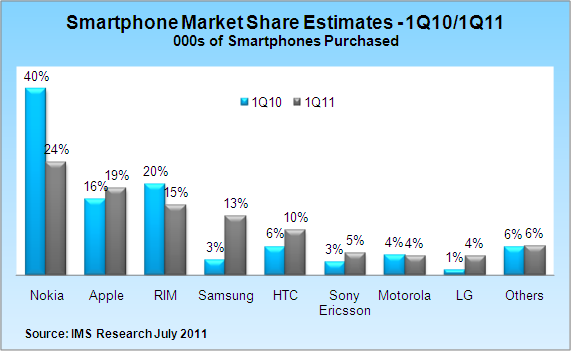 Smartphones projected to as 28% of handsets sold this year, Nokia the big loser of Q1