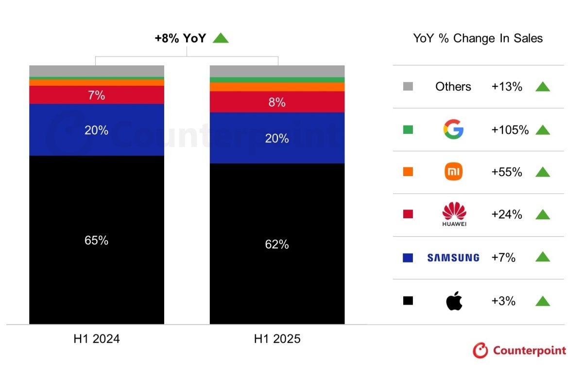 Top five premium smartphone vendors in H1 2025 and H1 2024