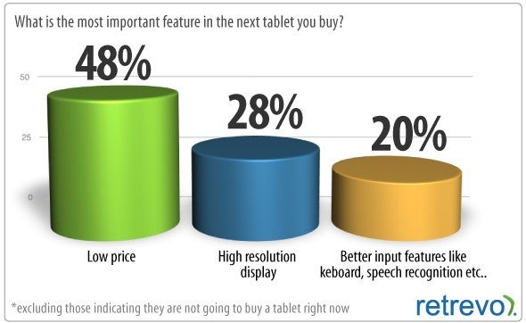 Study says people are waiting on a cheap tablet from Amazon
