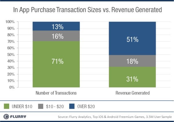 5% of mobile gamers willing to spend over $50 for in-app purchases
