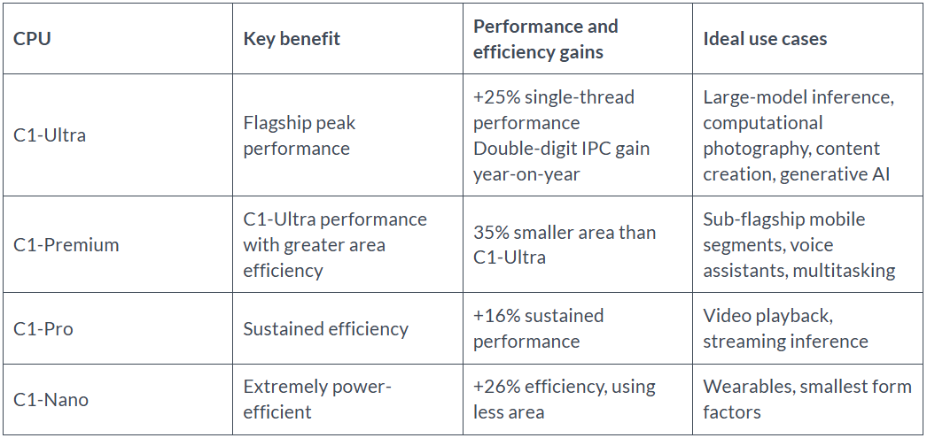 Architectural freedom for every product tier. | Image by Arm - Arm Lumex promises to make AI up to 5x faster while draining less battery on your next phone