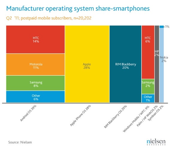 Nielsen&#039;s June data pegs Android on 39% of US smartphones, iOS holds 28%