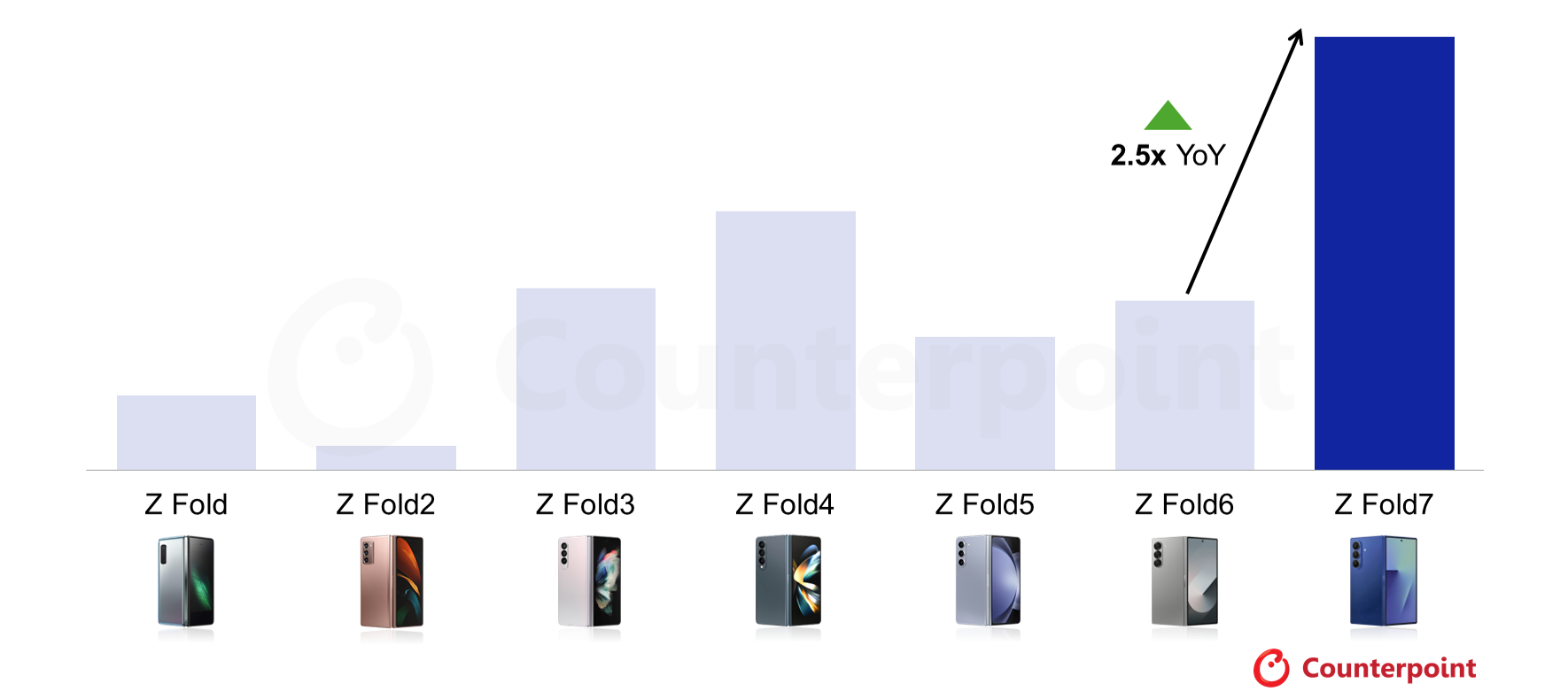 The Galaxy Z Fold 7 is the best-selling entry in the series. | Image Credit - Counterpoint Research - Galaxy Z Fold 7 breaks sales records and you won’t be shocked to learn why