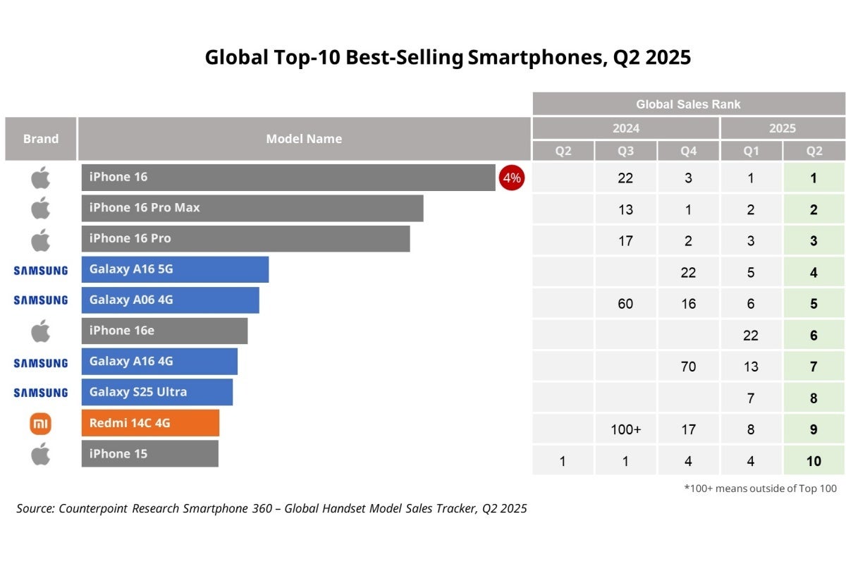 Top 10 best-selling smartphones in Q2 2025