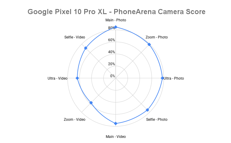 Google Pixel 10 Pro XL camera spider chart - Google Pixel 10 Pro XL camera score revealed: Slightly better than the Pixel 9 Pro XL