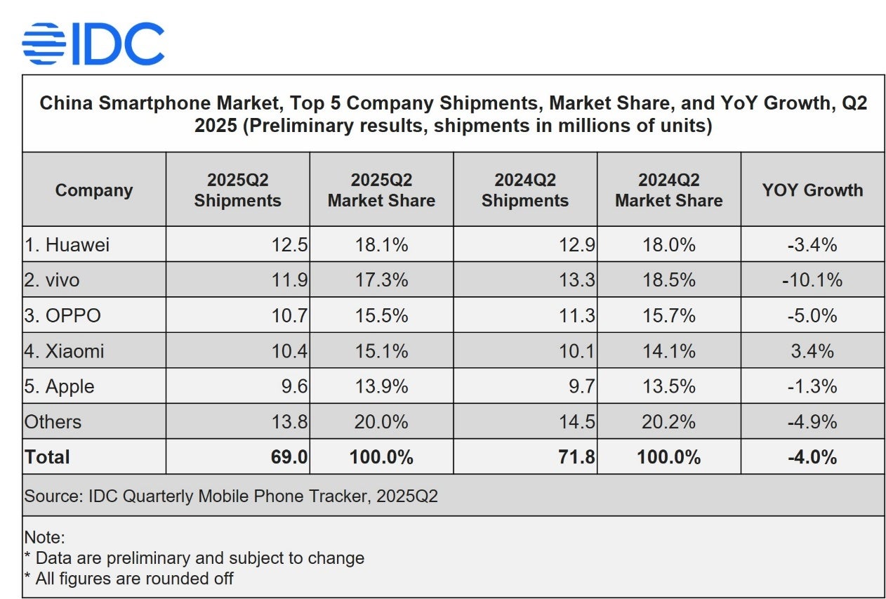 Xiaomi’s share in China is slowly but steadily rising. - Xiaomi 17 Pro Max wants to be your next iPhone 17 Pro Max alternative, but can it be?