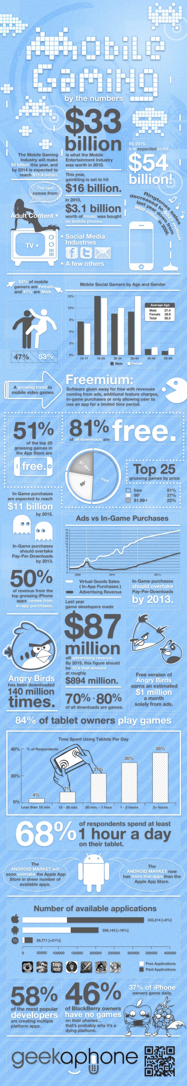 This is what the mobile video game industry looks like broken down into numbers