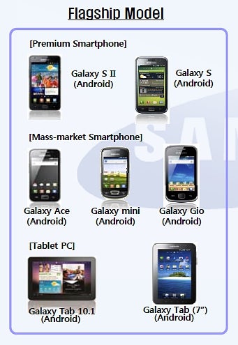 Samsung&#039;s mobile business going strong, might have sold more smartphones in Q2 than Nokia