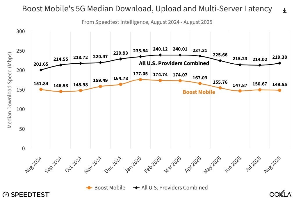 Boost was slower that the combined 4G download data speed of all U.S. wireless providers during August 2025. | Image credit-Ookla - U.S. mobile customers won't miss Boost's soon to be dismantled 5G network