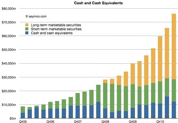 Apple now has more cash than the federal operating balance, and most among the US non-financial firms