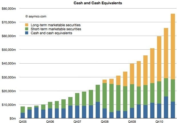 Apple now has more cash than the federal operating balance, and most among the US non-financial firms