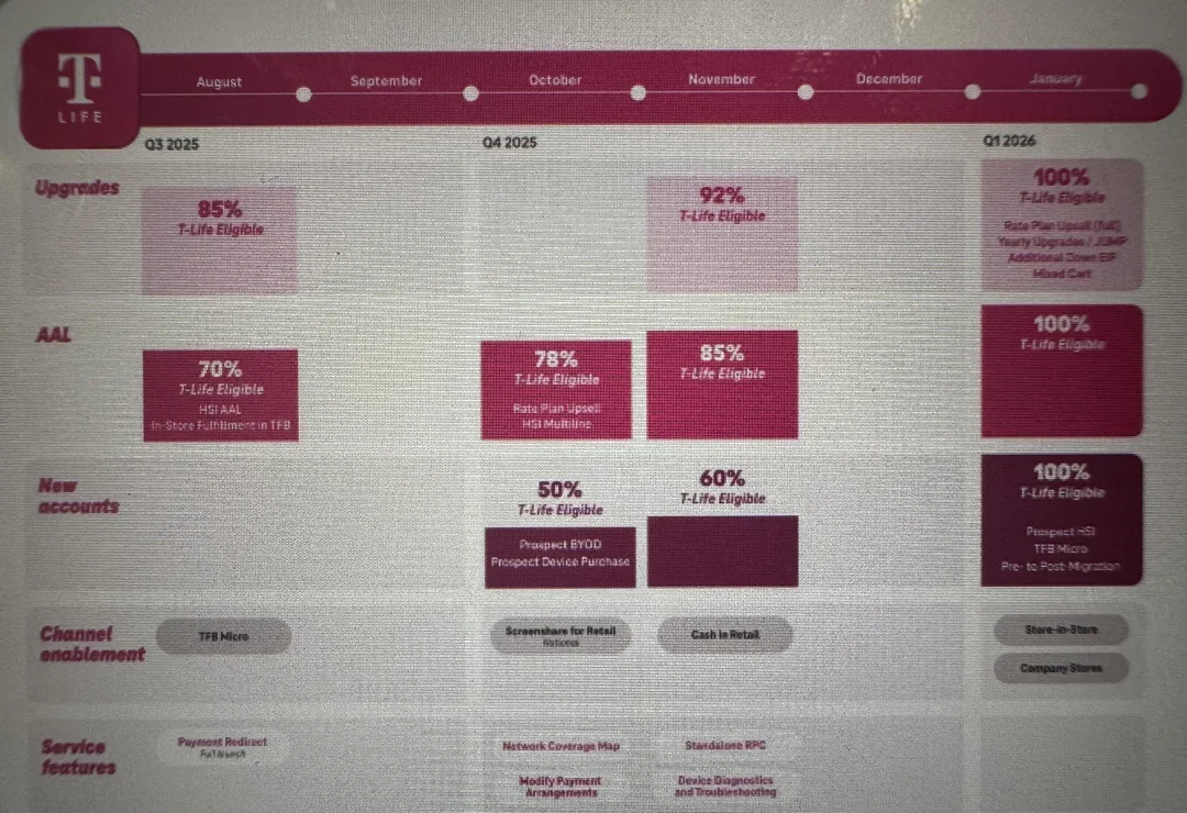 T-Mobile T-Life requirement