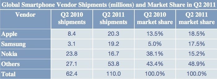 Apple has taken over the top spot among global smartphone producers by volume - After just four years, Apple overtakes Nokia as world&#039;s largest smartphone manufacturer