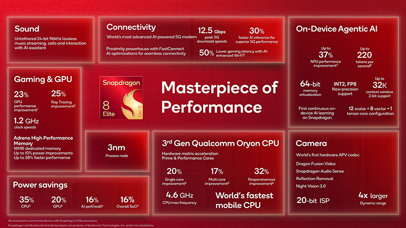 The new chipset comes with a few meaningful upgrades. | Image credit – Qualcomm - Snapdragon 8 Elite Gen 5 just launched, and chances are it’ll power your next Android flagship