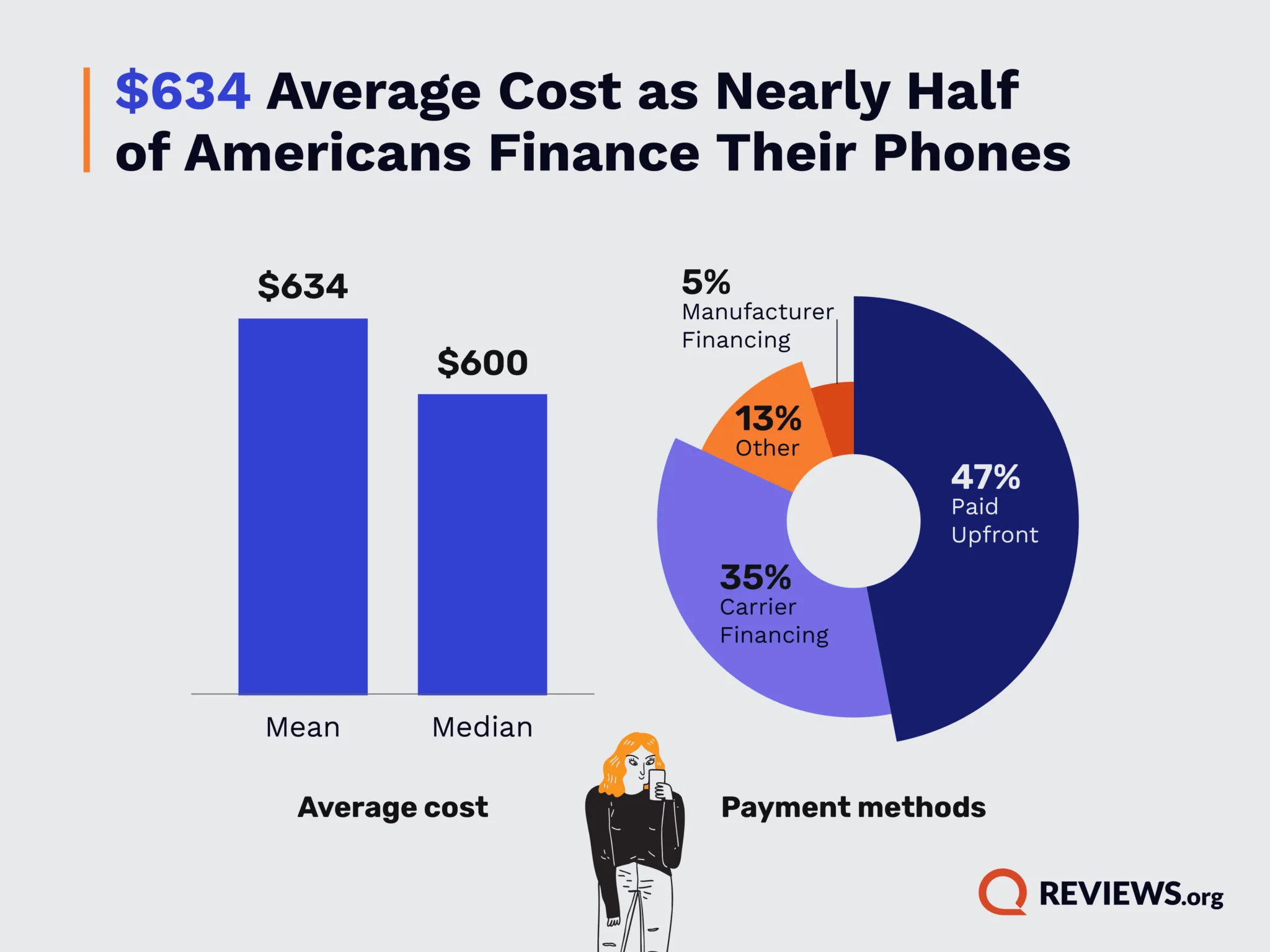 Graph shows how much Americans pay for their new phones.