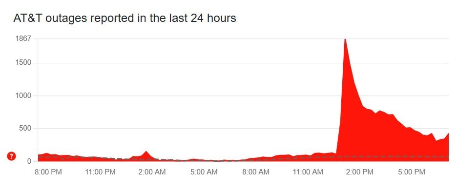 The numbers indicate problems are being experienced by AT&amp;amp;T subscribers. | Image credit-Downdetector - AT&amp;T confirms multi-state outages of broadband service due to cut fiber