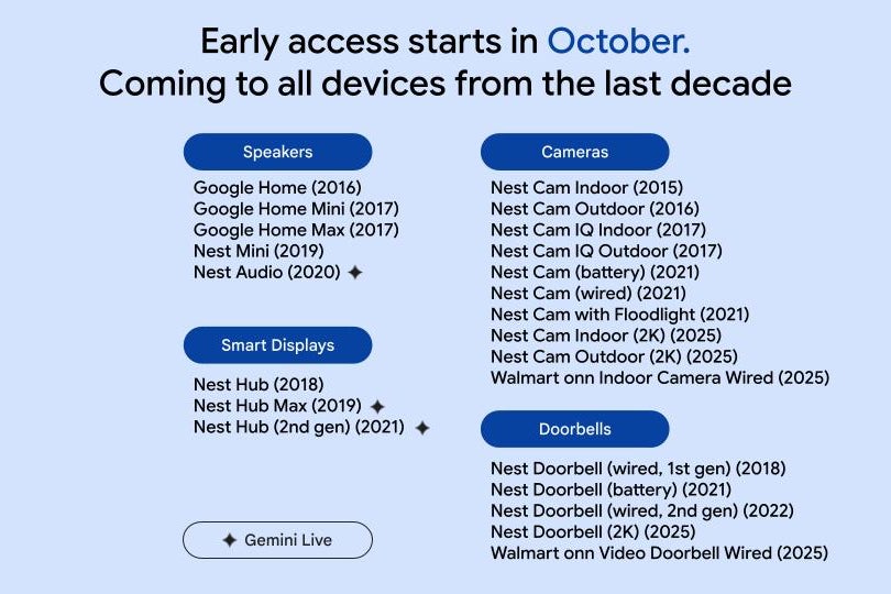 List of Google Home devices eligible for the Gemini for Home upgrade. | Image credit — Google - Google Assistant is dead, long live Gemini for Home