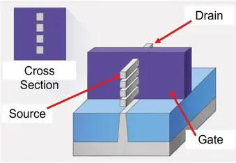 Diagram of a gate-all-around transistor.