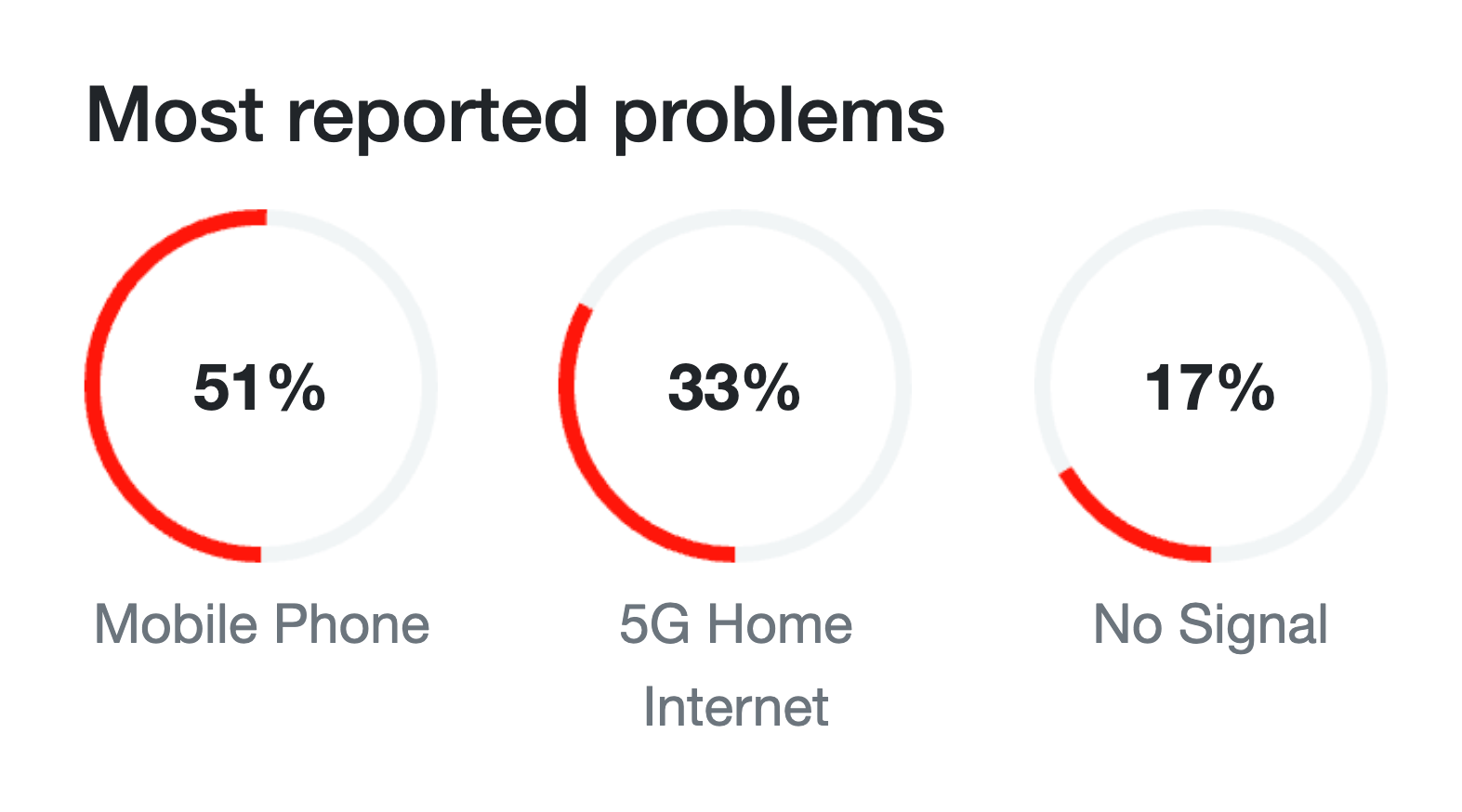 More than half of the reports were for lost phone connection. | Image credit – Downdetector - If you woke up to SOS mode on your Verizon phone, you weren't alone