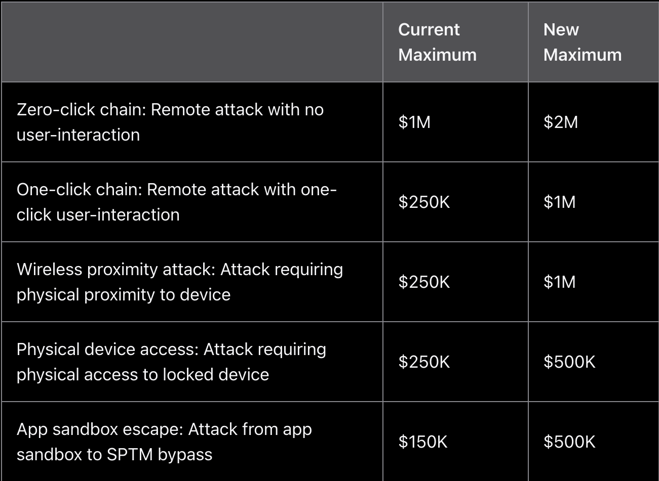 Apple just made finding iPhone bugs more profitable than ever