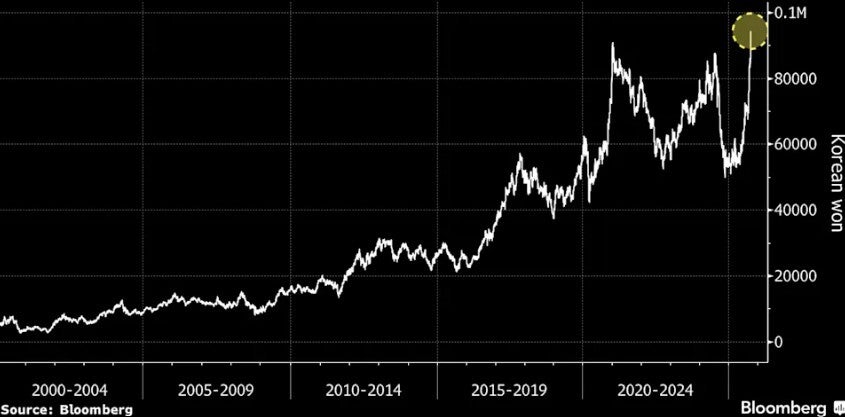 Chart of Samsung&amp;#039;s stock price showing the new all-time record high.