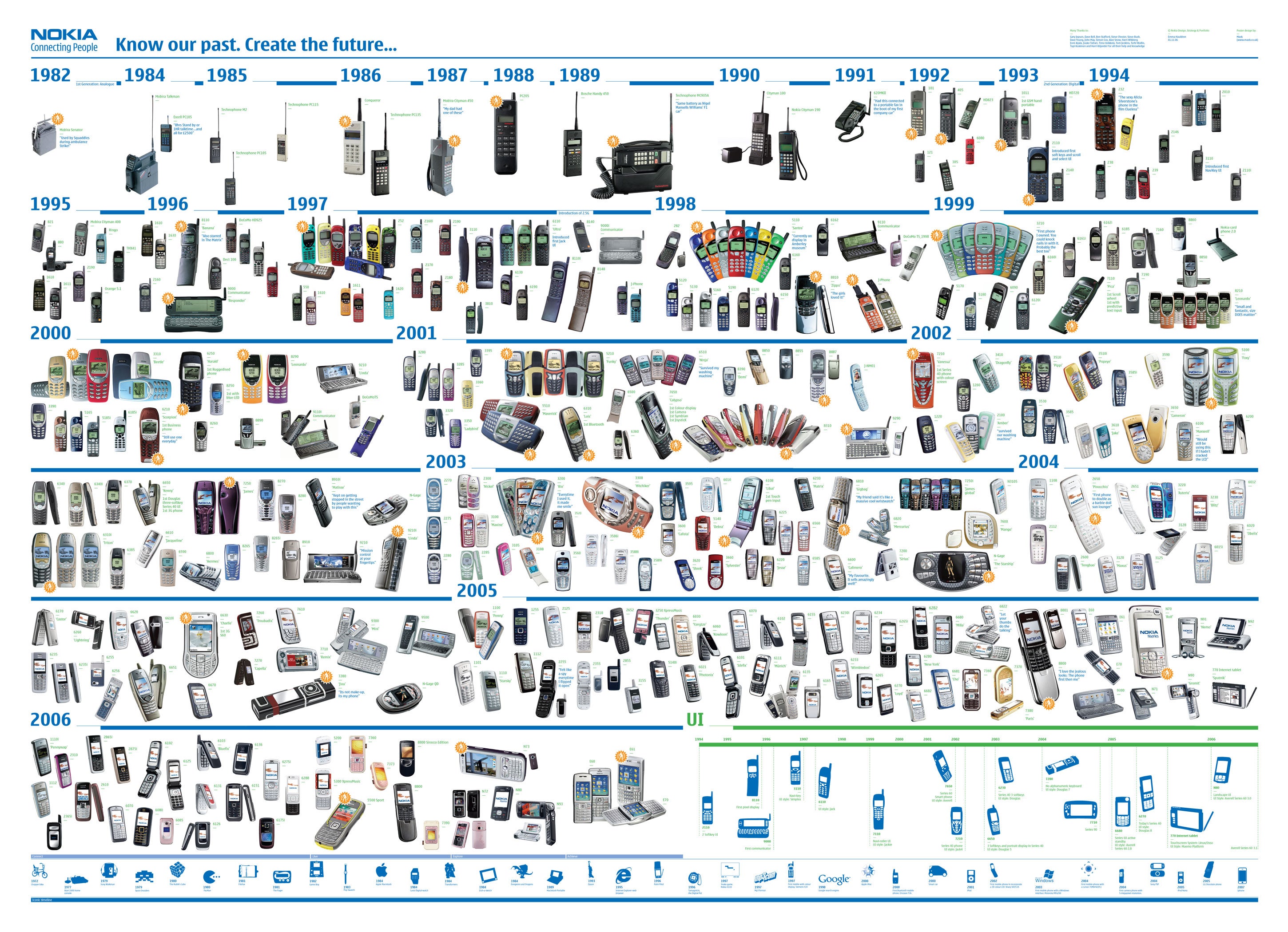 Nokia&#039;s handsets and naming systems - Nokia changes its naming system again: goes back to pure numbers