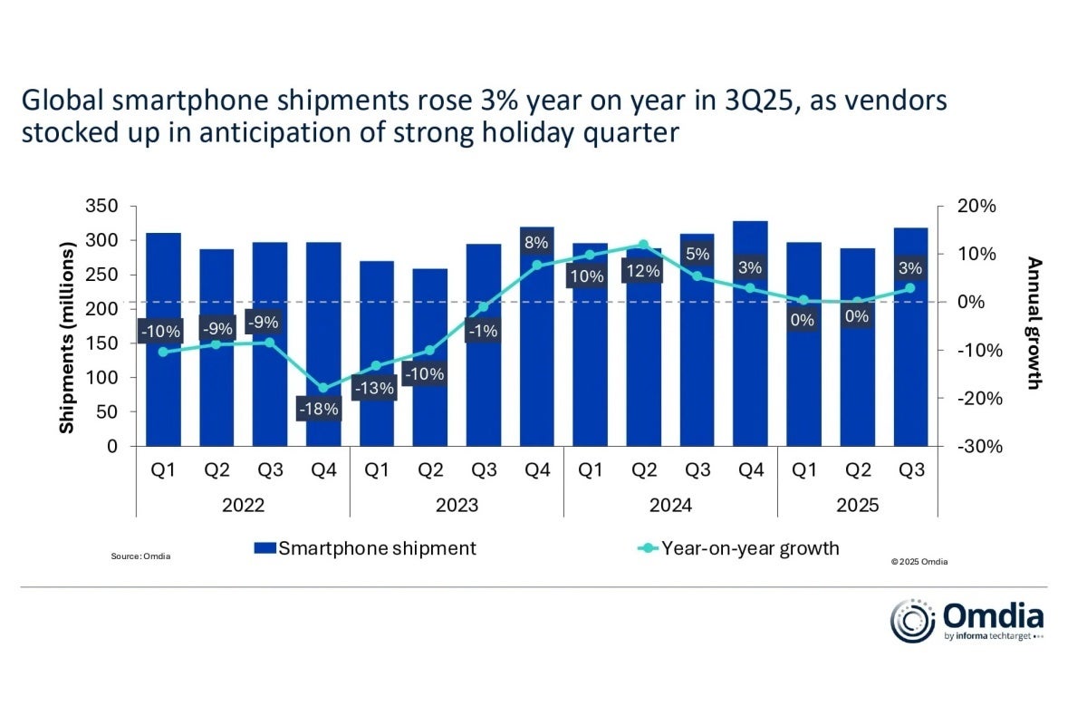 Q3 2025 smartphone sales evolution vs previous quarters