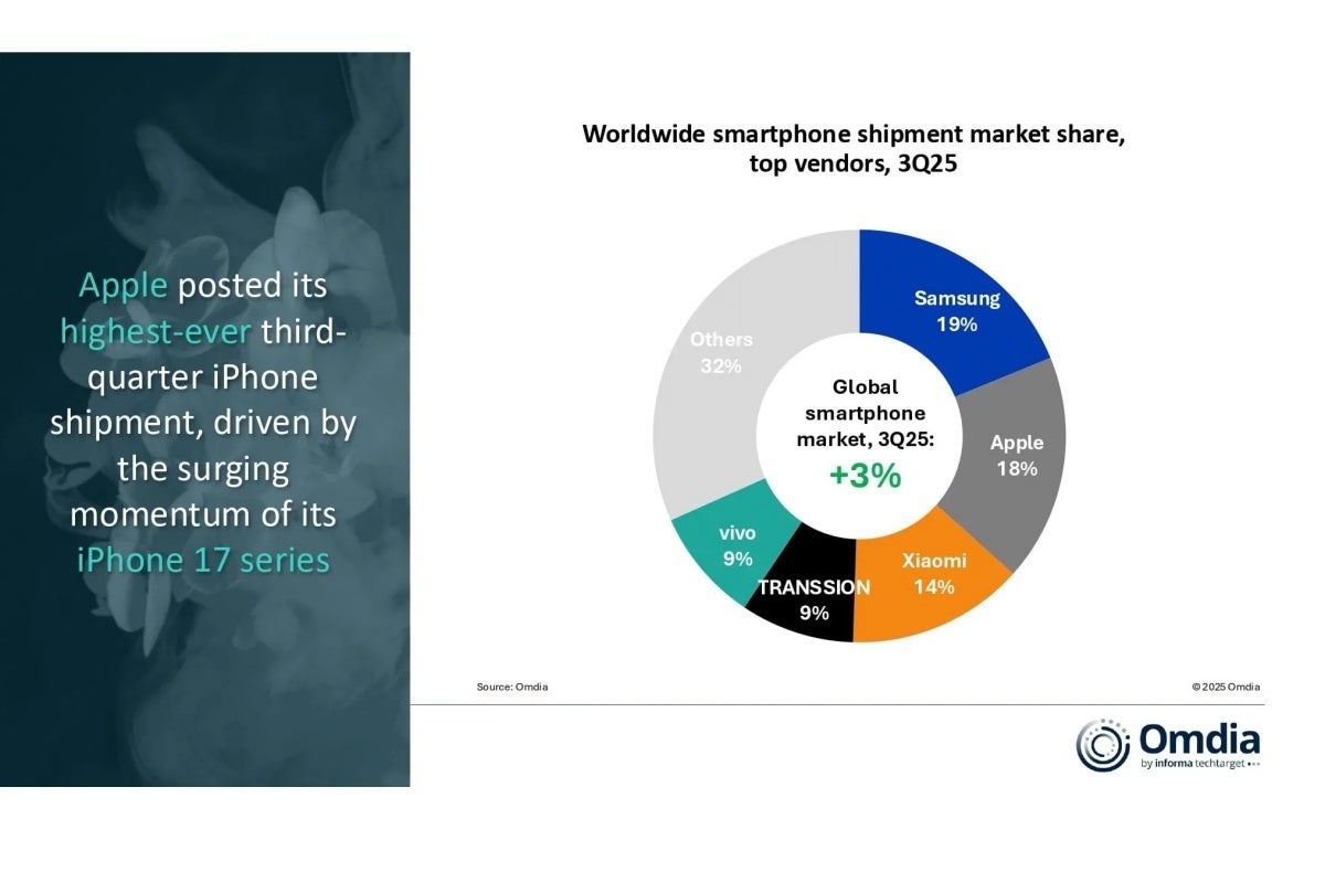 Top five smartphone vendors in Q3 2025