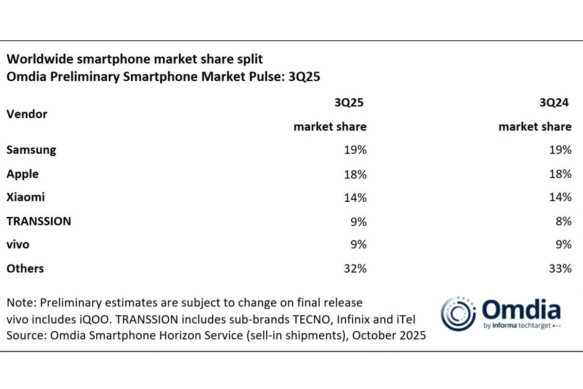 Top five smartphone vendors in Q3 2025 and Q3 2024