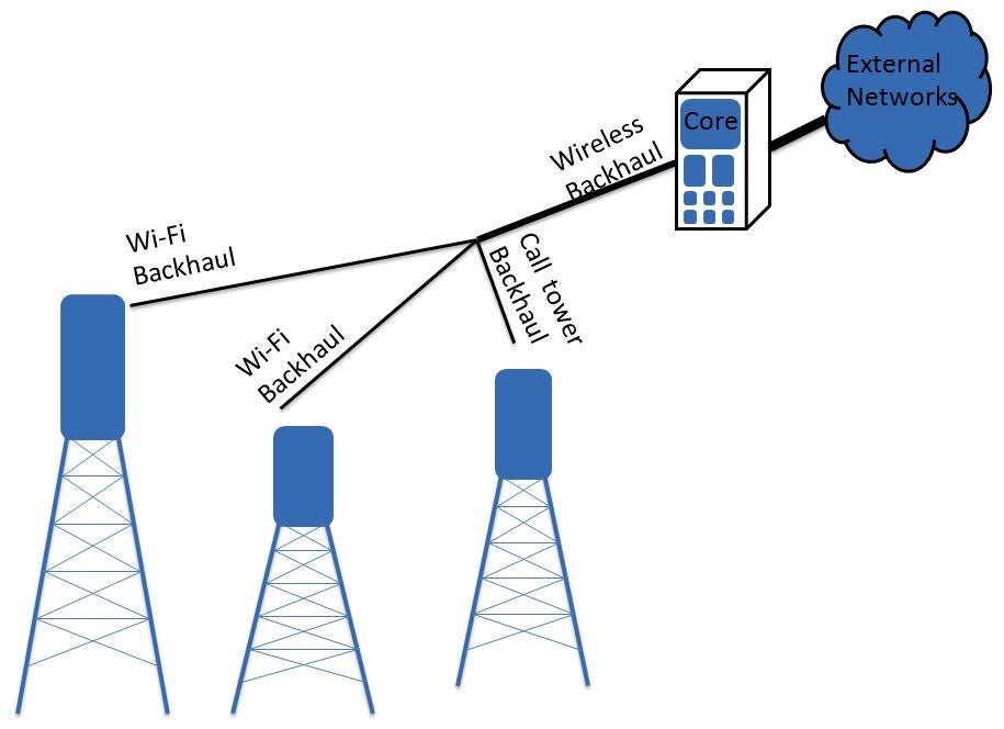 Graph shows how a carrier&#039;s backhaul works.