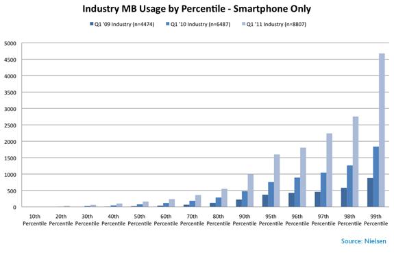 Smartphones and Data Usage: A love story