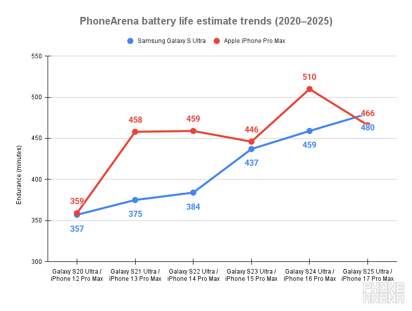 A chart comparing the battery life of Samsung and Apple&#039;s flagships between 2020 and 2025 (Image by PhoneArena) - Why Samsung’s 5,000 mAh battery hasn’t changed in six years, and how Apple finally caught up