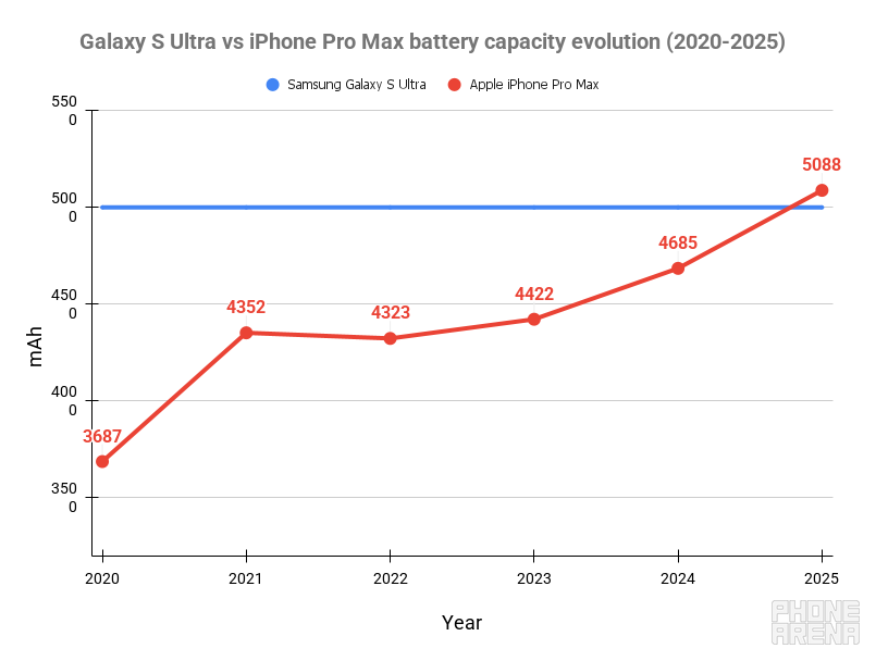 A chart comparing the battery capacities of Samsung and Apple&#039;s flagships between 2020 and 2025 (Image by PhoneArena) - Why Samsung’s 5,000 mAh battery hasn’t changed in six years, and how Apple finally caught up