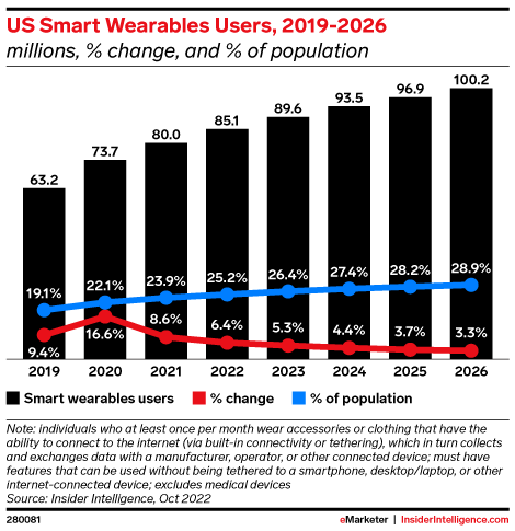 Smartwatches are becoming more and more popular. | Image credit – eMarketer - 65% of you trust your Apple Watch with your health. I did the research, and this is how bad an idea that is