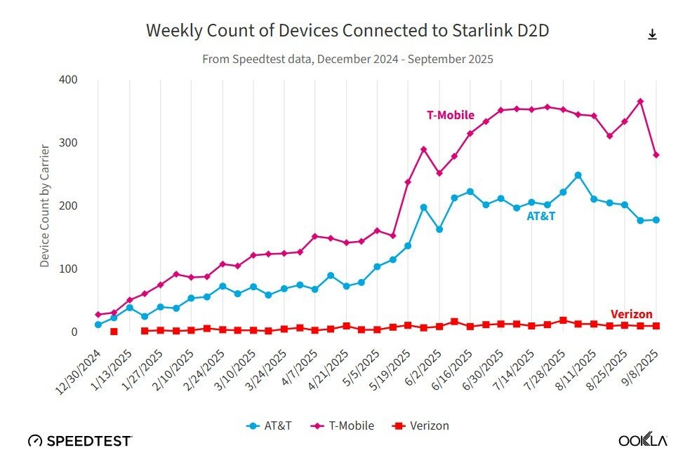 T-Satellite usage is graphed by Ookla.