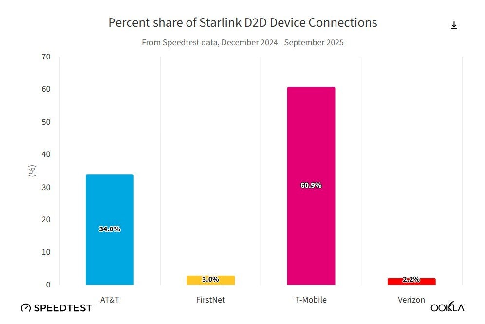 Carrier breakdown of T-Satellite use.