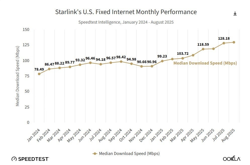 Median download speed of T-Satellite service.