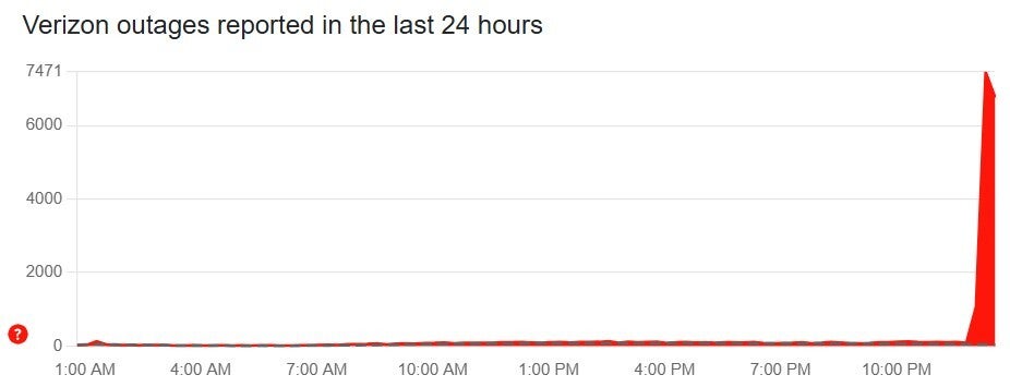 Downdetector shows a surge in complaints from Verizon subscribers indicating that there is an outage. | Image credit-Downdetector - BREAKING NEWS: Having trouble with your phones and tablets? Verizon's late-night outage might be why
