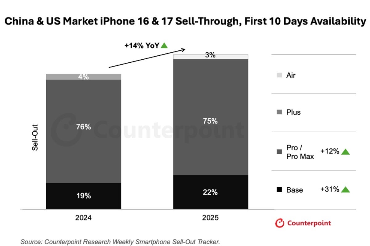 A comparison between the initial sales of the iPhone 17 and 16
