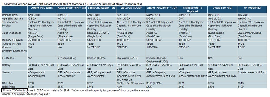 Eight Tablets Teardown Analysis Lends An Advantage To Apple S Vertically Integrated Approach Phonearena